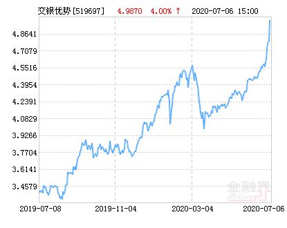 今日最新净值揭秘，深度解析519697基金净值查询文章